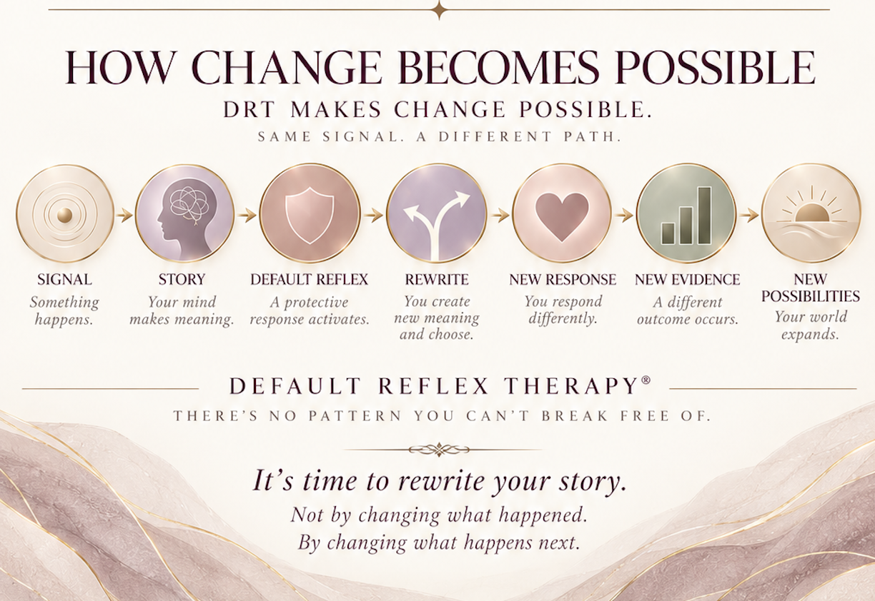 Default reflex therapy change cycle diagram